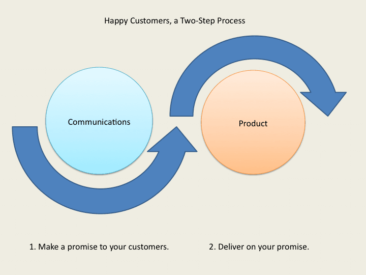 promise and deliver