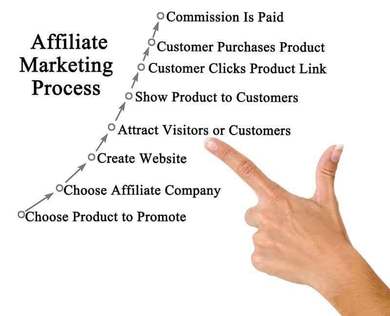 affiliate marketing process