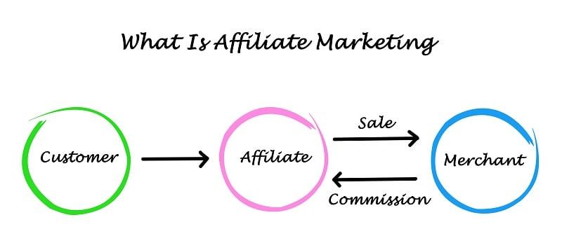 what is affiliate marketing
