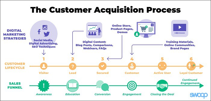 Customer Acquisition vs. Retention- Know the Difference