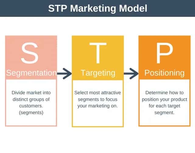 Segment, target, and position (STP) your efforts