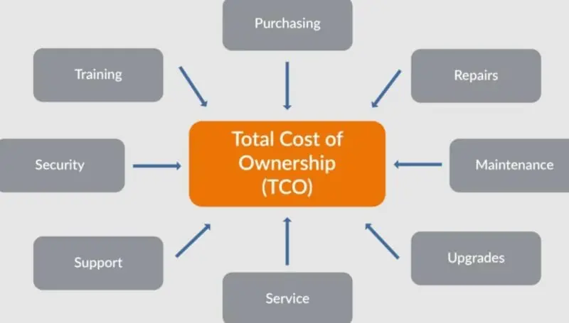 Evaluating Total Cost Of Ownership (TCO) For Accounting Software ...