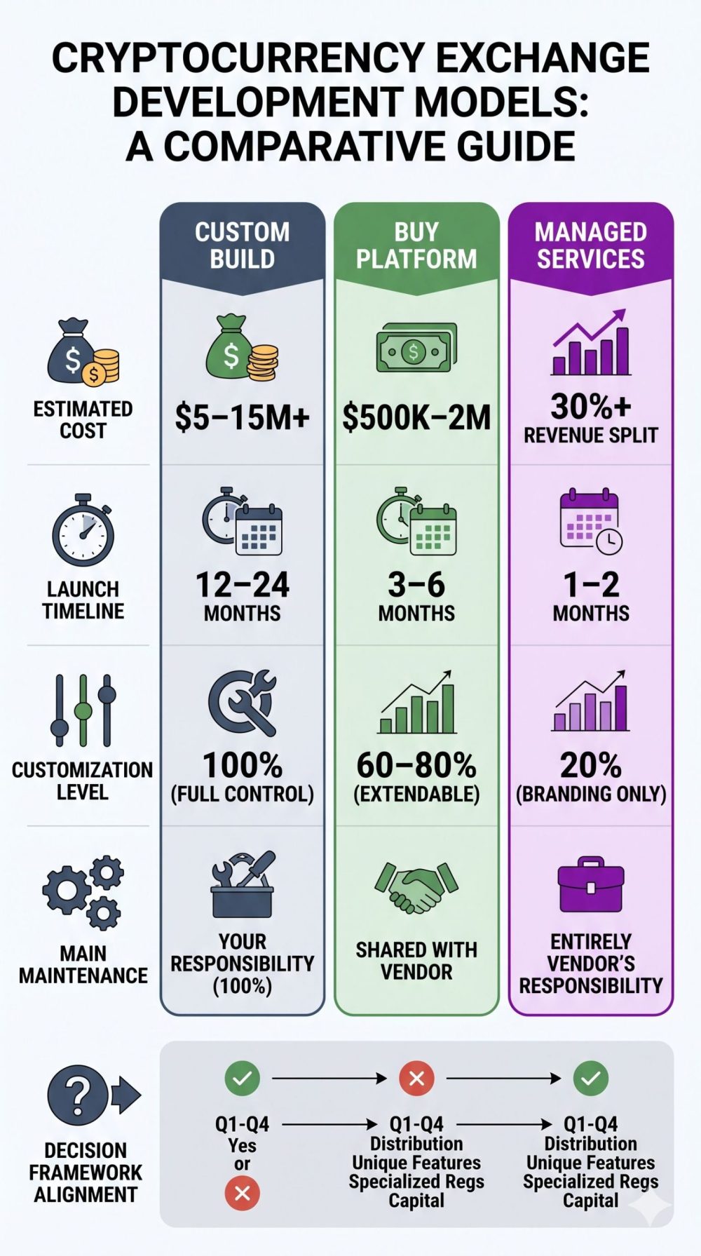 A detailed 9:16 portrait infographic comparing three cryptocurrency exchange development models: Custom Build, Buy Platform, and Managed Services. It provides a structured data comparison across five key metrics: Estimated Cost, Launch Timeline, Customization Level, Main Maintenance responsibility, and Decision Framework Alignment, using color-coded columns, icons, and clear text labels to guide the reader.