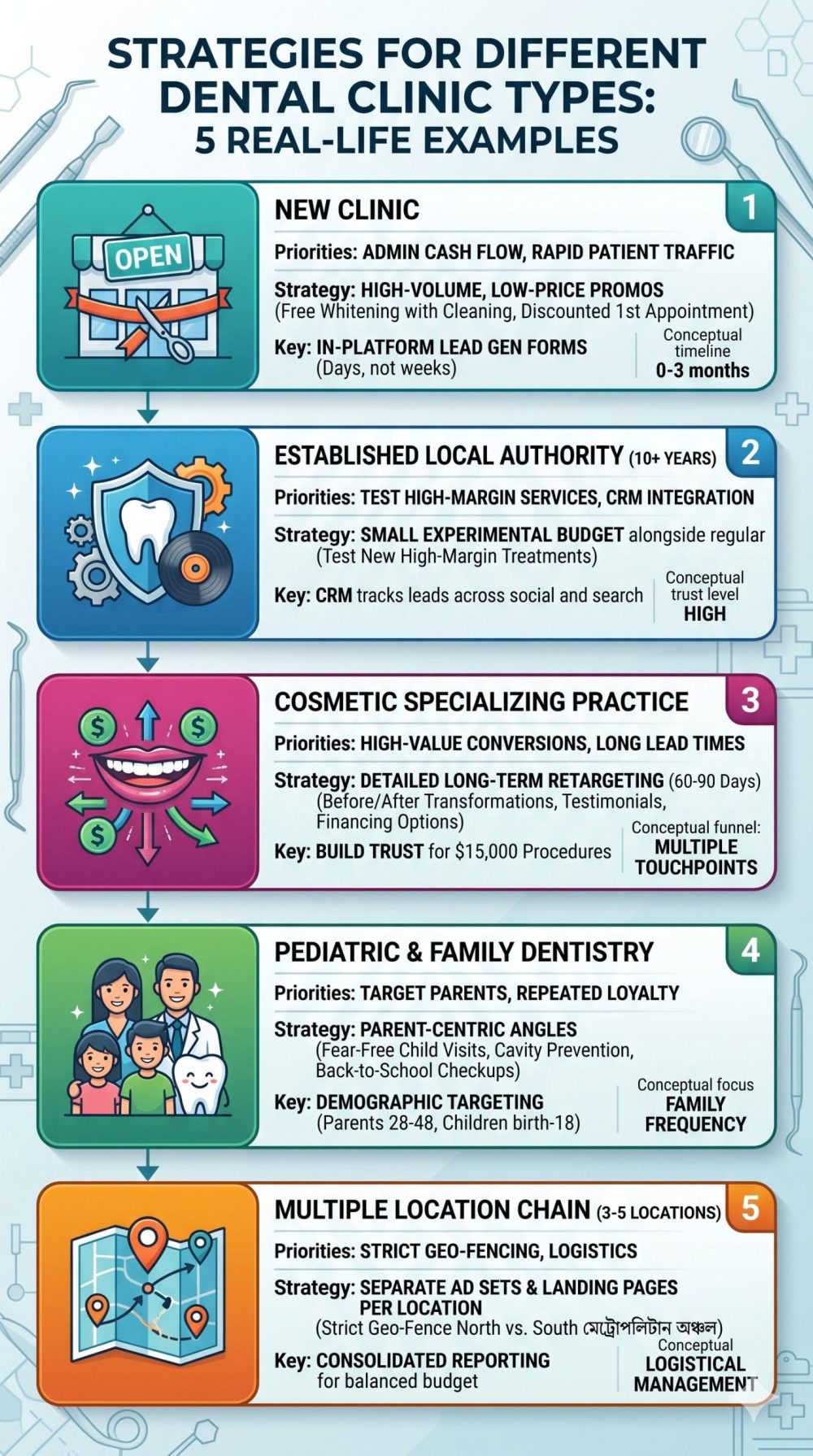 A clean, modern portrait flat-design infographic detailing TikTok marketing strategies for five different dental clinic types. The visual is divided into five numbered sections: 1. New Clinic (highlighting administrative cash flow and high-volume promos), 2. Established Local Authority (focusing on experimental budgets for high-margin services), 3. Cosmetic Specializing Practice (emphasizing long-term retargeting for high-value conversions), 4. Pediatric & Family Dentistry (targeting parent-centric angles and loyalty), and 5. Multiple Location Chain (stressing strict geo-fencing and centralized reporting logistics).