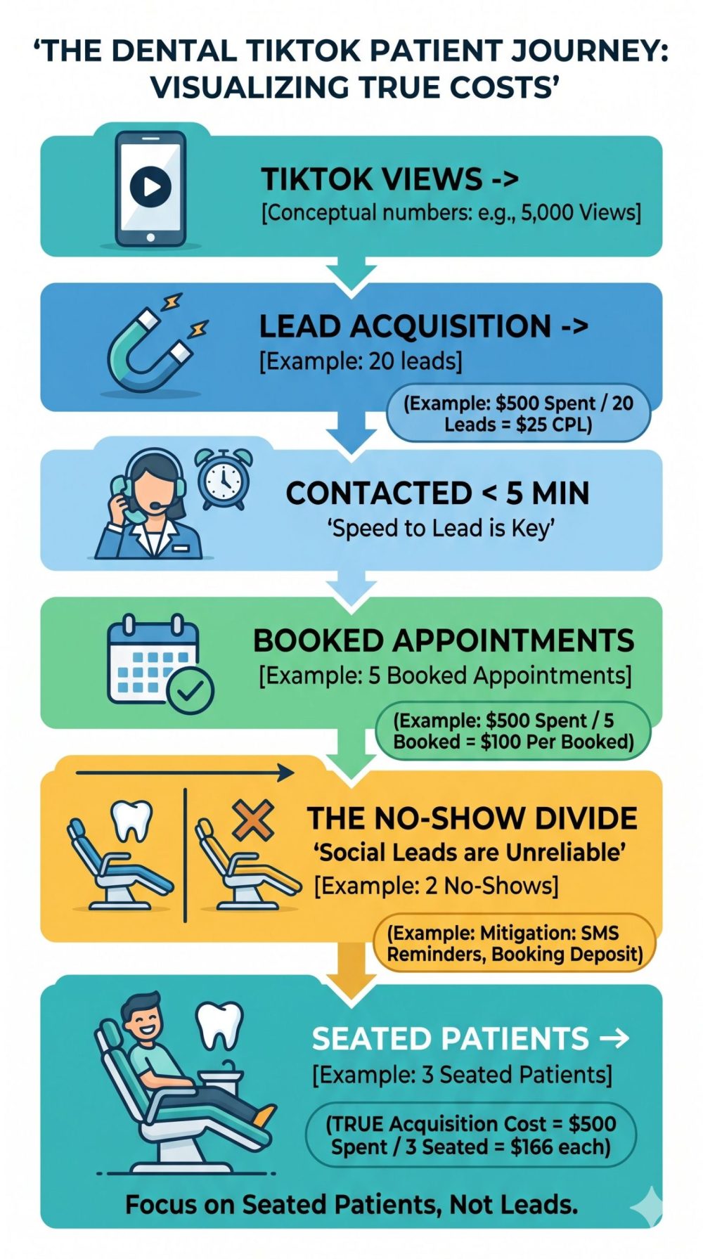 A clean, modern portrait (9:16) flat-design infographic illustrating the precise data flow from a generic $500 TikTok ad spend for a dental clinic to a seated patient. The flowchart shows 20 leads at $25 CPL translating to 5 booked appointments, with a clear 'No-Show Divide' visualization where 2 no-shows result in only 3 final seated patients. Calculations detail how this results in a 'TRUE Acquisition Cost' of $166 each, emphasizing retention over simple lead numbers.