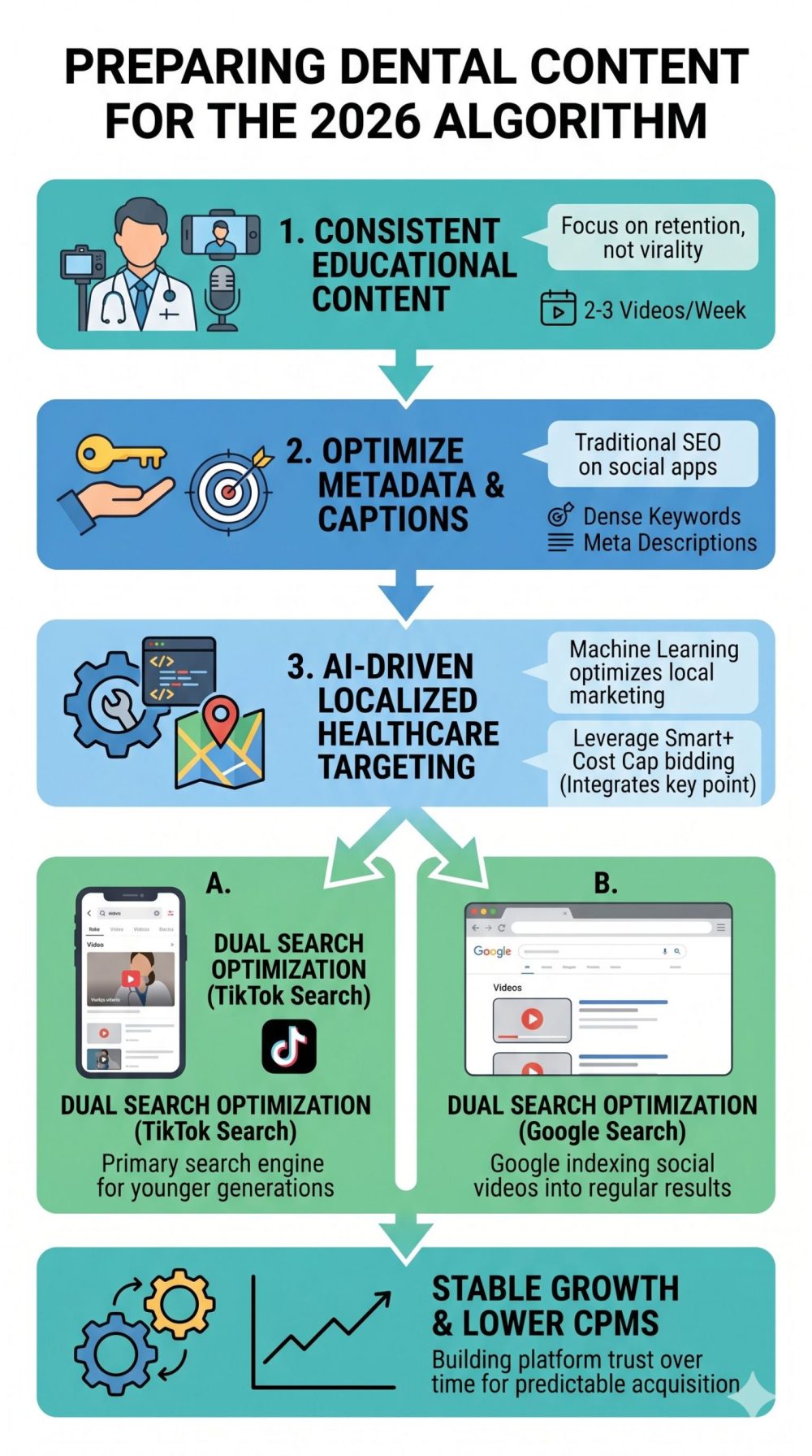 A clean, modern portrait flat-design infographic diagram titled 'PREPARING DENTAL CONTENT FOR THE 2026 ALGORITHM'. It illustrates a four-stage progression from consistent educational content and keyword optimization (Traditional SEO on Social) to AI-driven localized targeting using Smart+ Cost Cap bidding. The bottom section shows dual search visualization, explaining how optimized content becomes visible on both the TikTok search bar and Google search results for 'Dentist Near Me'. The graphic flow concludes with a stable upward-trending graph symbolizing predictable acquisition, lower CPMs, and increased platform trust over time.