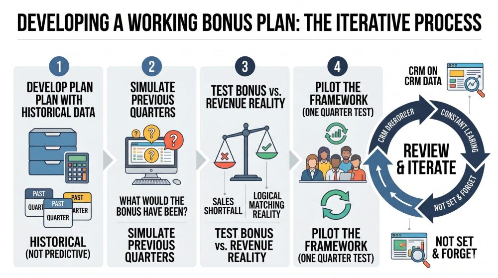 Infographic flowchart illustrating iterative steps to develop and refine a working performance bonus plan using historical data.