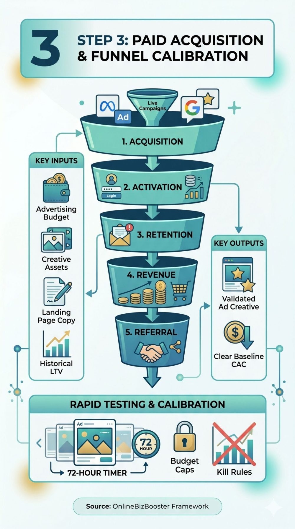 Vertical infographic illustrating the AARRR funnel, rapid ad testing, and budget controls for paid acquisition.