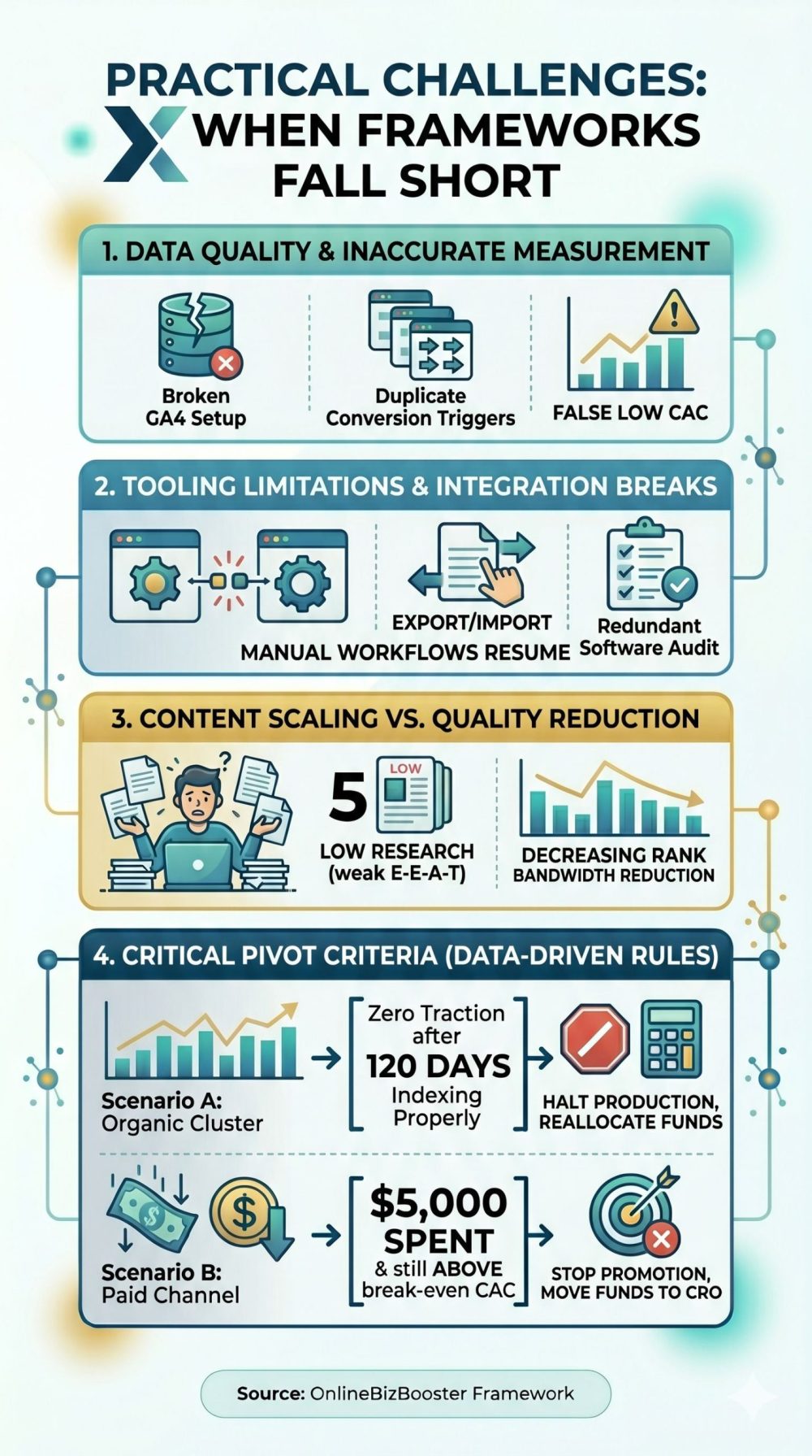 Vertical infographic illustrating the AARRR funnel, rapid ad testing, and budget controls for paid acquisition.