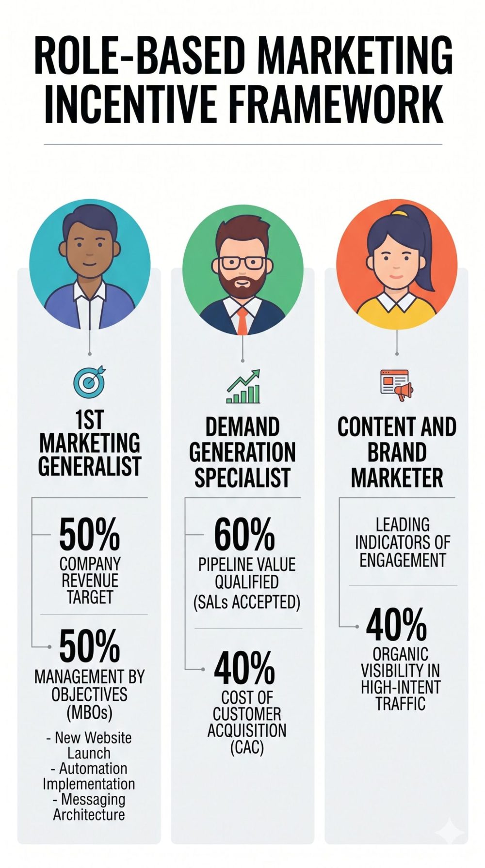 Visual breakdown of recommended performance bonus structures for three different marketing roles in a startup.