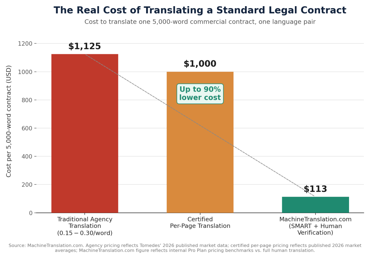 translation contracts