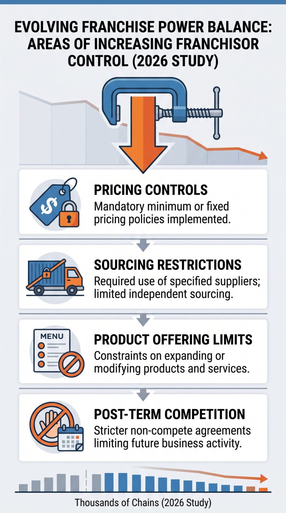 A vertical 9:16 infographic illustrating areas of increasing franchisor control from a 2026 study, showing restriction icons for pricing, sourcing, products, and competition.