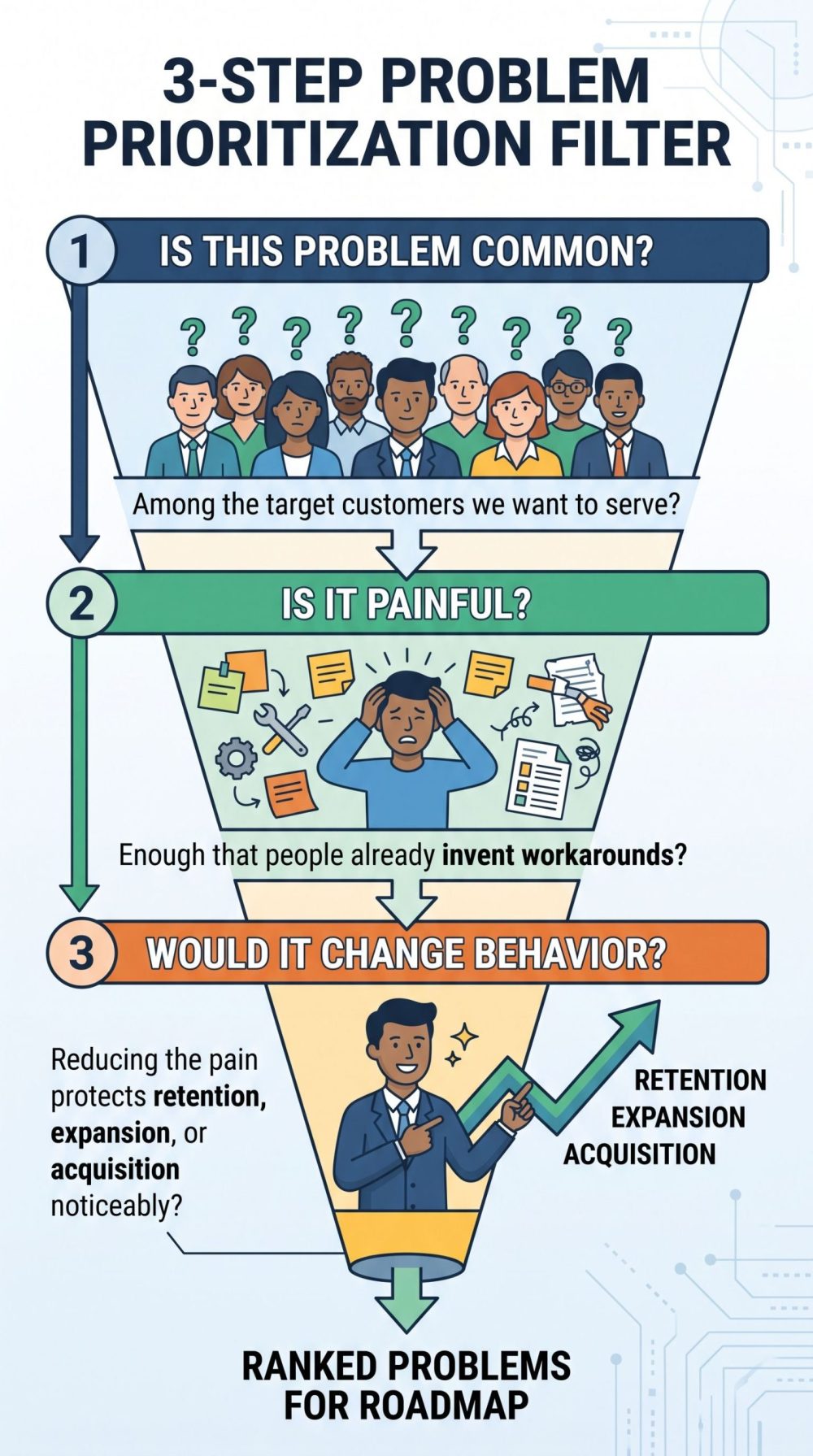 Step-by-step infographic illustrating a 3-stage funnel to prioritize customer problems over feature requests.
