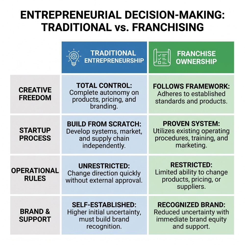 A square 1:1 comparison matrix contrasting creative freedom, startup process, operational rules, and brand support for traditional vs. franchising.